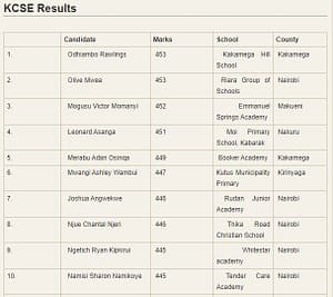 KCPE RESULTS